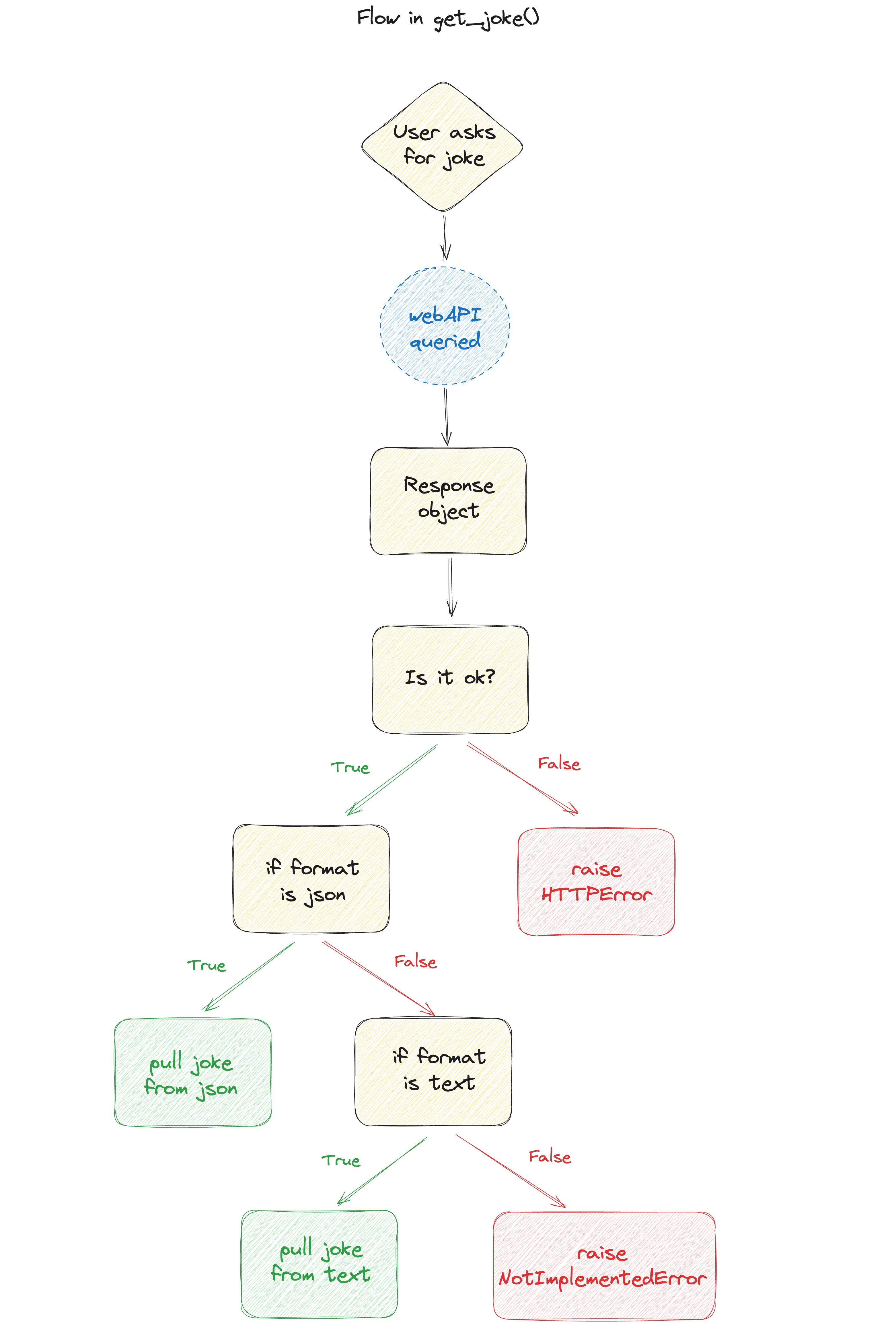 get_joke() logic flow
